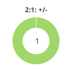 Donutdiagramm Nach 2:1: Gewonnen vs. verloren