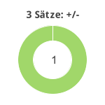 Donutdiagramm 3-Satz-Spiele: Gewonnen vs. verloren