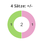 Donutdiagramm 4-Satz-Spiele: Gewonnen vs. verloren