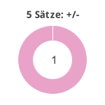 Donutdiagramm 5-Satz-Spiele: Gewonnen vs. verloren