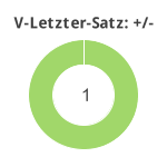 Donutdiagramm Verlängerung letzter Satz: Gewonnen vs. verloren