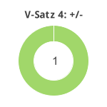 Donutdiagramm Verlängerung Satz 4: Gewonnen vs. verloren