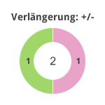 Donutdiagramm Verlängerung: Gewonnen vs. verloren