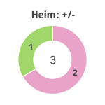 Donutdiagramm Gewonnen vs. verloren - Heimspiele