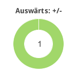 Donutdiagramm Gewonnen vs. verloren - Auswärtsspiele