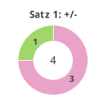 Donutdiagramm Satz 1: Gewonnen vs. verloren