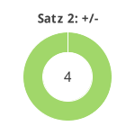 Donutdiagramm Satz 2: Gewonnen vs. verloren