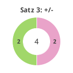 Donutdiagramm Satz 3: Gewonnen vs. verloren