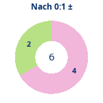 Donutdiagramm Nach 0:1: Gewonnen vs. verloren