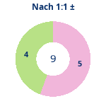 Donutdiagramm Nach 1:1: Gewonnen vs. verloren