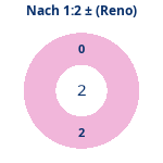 Donutdiagramm Nach 1:2: Gewonnen vs. verloren (reno)