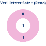 Donutdiagramm Verlängerung letzter Satz: Gewonnen vs. verloren (reno)