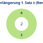 Donutdiagramm Verlängerung Satz 1: Gewonnen vs. verloren (reno)