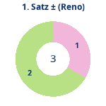 Donutdiagramm Satz 1: Gewonnen vs. verloren (reno)