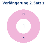 Donutdiagramm Verlängerung Satz 2: Gewonnen vs. verloren