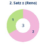 Donutdiagramm Satz 2: Gewonnen vs. verloren (reno)