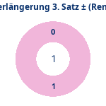 Donutdiagramm Verlängerung Satz 3: Gewonnen vs. verloren (reno)