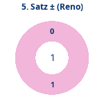 Donutdiagramm Satz 5: Gewonnen vs. verloren (reno)