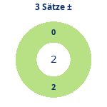 Donutdiagramm 3-Satz-Spiele: Gewonnen vs. verloren
