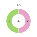 Donutdiagramm Gewonnen vs. verloren