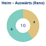 Anzahl Heim- und Auswärtsspiele (reno). Donutdiagramm Anzahl Heim- und Auswärtsspiele (reno)