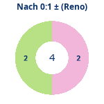 Donutdiagramm Nach 0:1: Gewonnen vs. verloren (reno)
