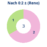 Donutdiagramm Nach 0:2: Gewonnen vs. verloren (reno)