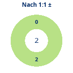Donutdiagramm Nach 1:1: Gewonnen vs. verloren