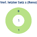 Verlängerung letzter Satz: Gewonnen vs. verloren (reno). Donutdiagramm Verlängerung letzter Satz: Gewonnen vs. verloren (reno)