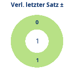 Verlängerung letzter Satz: Gewonnen vs. verloren. Donutdiagramm Verlängerung letzter Satz: Gewonnen vs. verloren