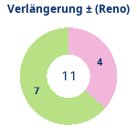 Donutdiagramm Verlängerung: Gewonnen vs. verloren (reno)