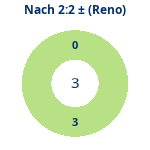 Nach 2:2: Gewonnen vs. verloren (reno). Donutdiagramm Nach 2:2: Gewonnen vs. verloren (reno)