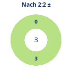 Nach 2:2: Gewonnen vs. verloren. Donutdiagramm Nach 2:2: Gewonnen vs. verloren
