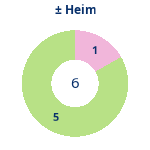 Donutdiagramm Gewonnen vs. verloren – Heimspiele