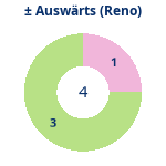 Gewonnen vs. verloren – Auswärtsspiele (reno). Donutdiagramm Gewonnen vs. verloren – Auswärtsspiele (reno)