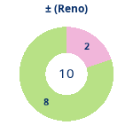 Donutdiagramm Gewonnen vs. verloren (reno)