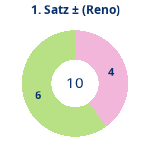 Donutdiagramm Satz 1: Gewonnen vs. verloren (reno)