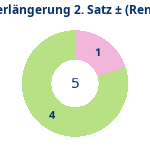 Donutdiagramm Verlängerung Satz 2: Gewonnen vs. verloren (reno)