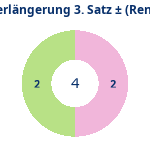 Verlängerung Satz 3: Gewonnen vs. verloren (reno). Donutdiagramm Verlängerung Satz 3: Gewonnen vs. verloren (reno)