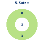 Satz 5: Gewonnen vs. verloren. Donutdiagramm Satz 5: Gewonnen vs. verloren