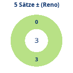 5-Satz-Spiele: Gewonnen vs. verloren (reno). Donutdiagramm 5-Satz-Spiele: Gewonnen vs. verloren (reno)