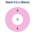 Donutdiagramm Nach 0:2: Gewonnen vs. verloren (reno)