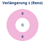 Donutdiagramm Verlängerung: Gewonnen vs. verloren (reno)