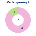 Donutdiagramm Verlängerung: Gewonnen vs. verloren