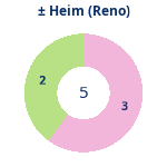 Donutdiagramm Gewonnen vs. verloren – Heimspiele (reno)