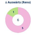 Donutdiagramm Gewonnen vs. verloren – Auswärtsspiele (reno)