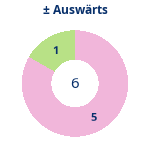 Donutdiagramm Gewonnen vs. verloren – Auswärtsspiele