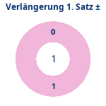 Donutdiagramm Verlängerung Satz 1: Gewonnen vs. verloren