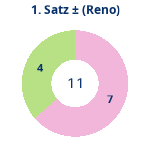 Donutdiagramm Satz 1: Gewonnen vs. verloren (reno)