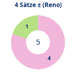 Donutdiagramm 4-Satz-Spiele: Gewonnen vs. verloren (reno)